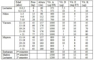 Tipos de vitaminas, requerimiento Tipos de vitaminas, requerimiento
