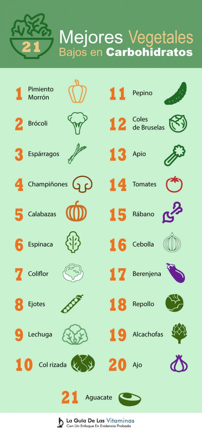 Los 21 Mejores Vegetales Bajos En Carbohidratos La Guía De Las Vitaminas